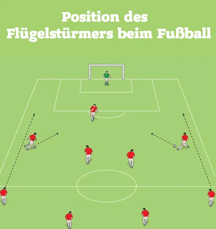 Position des Flügelstürmers beim Fußball