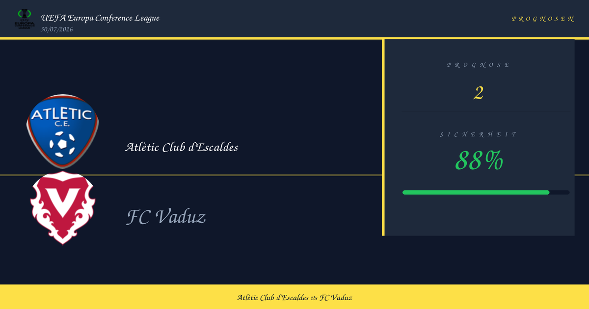 Match preview: Atlètic Club d'Escaldes and FC Vaduz logos on a dark blue background with a prognosis panel showing 2 and 88%.