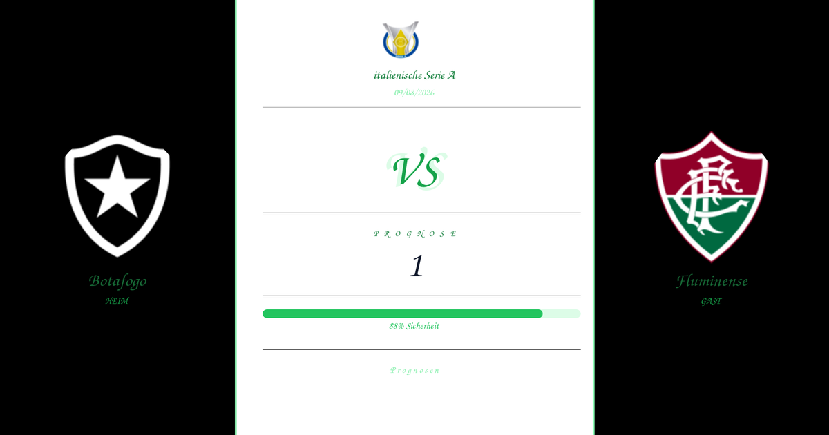 Prediction card: Botafogo vs Fluminense with crests on sides, date 09/08/2026, score 1, 88% confidence (Sicherheit)