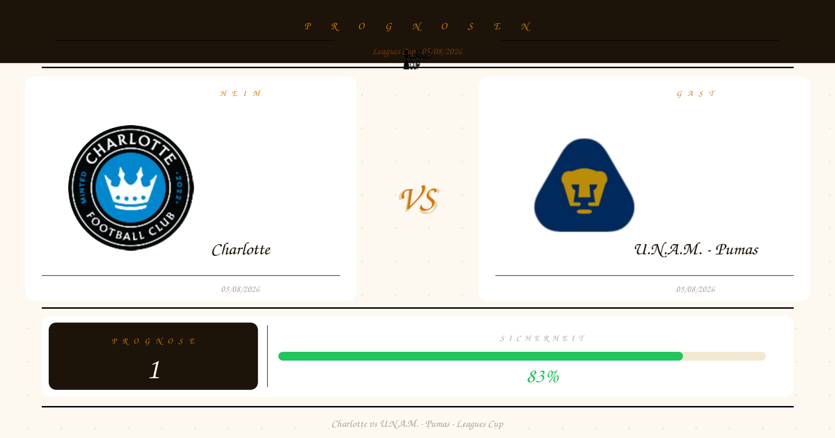 Matchup card showing Charlotte logo on the left and U.N.A.M. Pumas logo on the right with VS centered, the date 05/08/2026, and a progress bar at 83%.