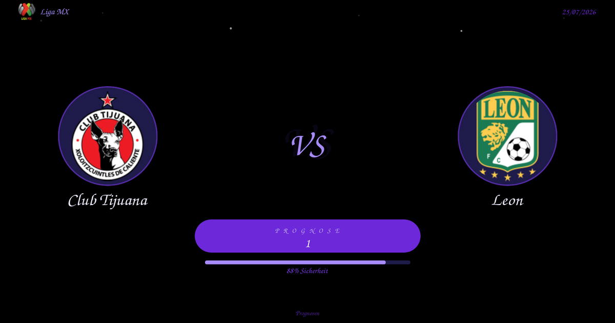 Matchup screen with Club Tijuana logo on the left and León crest on the right, a decorative 'VS' in the center, and a purple rounded prognose button labeled PROGNOSE 1 with an 88% Sicherheit progress bar beneath.