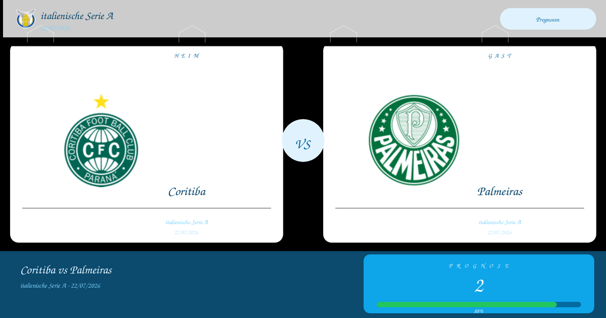 Two white panels show the Italian Serie A matchup: Coritiba (left) and Palmeiras (right) with team crests, a blue VS circle between them, and subtle captions beneath each panel; a dark blue section at the bottom carries the matchup title and a blue score card showing '2' with a green-to-blue progress bar.