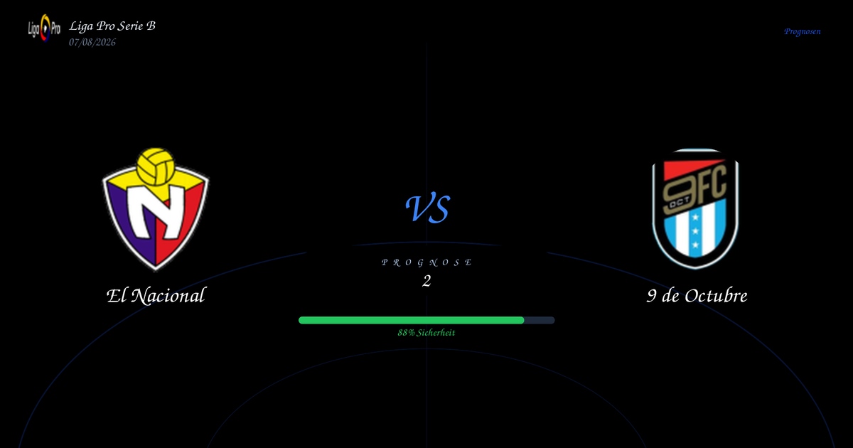 Dark match-preview screen showing a VS in the center between El Nacional (left) and 9 de Octubre (right) with team crests and a green progress bar labeled '88% Sicherheit'.