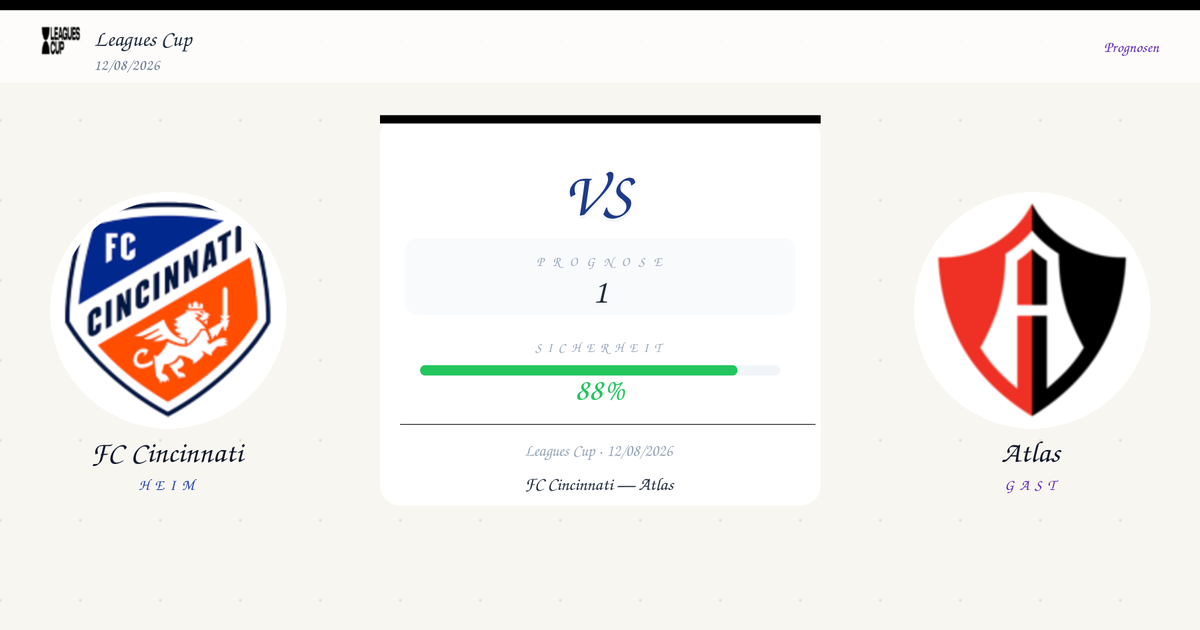 Matchup card showing FC Cincinnati vs Atlas with predicted score 1 and 88% confidence (Leagues Cup).