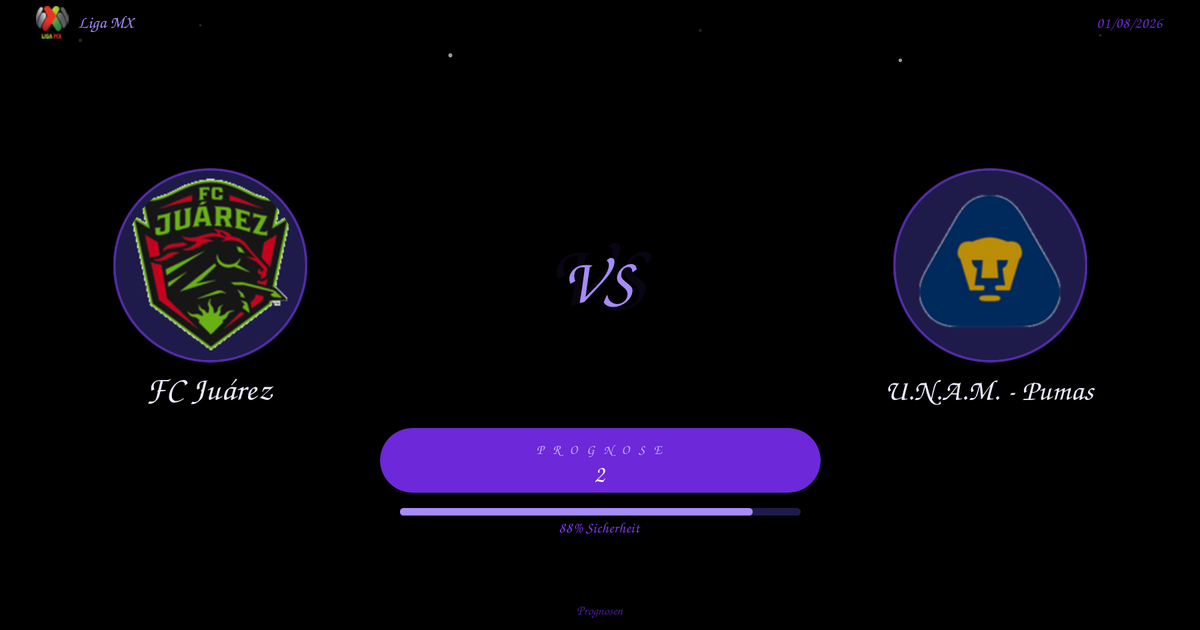 Dark match screen showing FC Juárez vs U.N.A.M. - Pumas with a purple rounded progress bar labeled Prognose 2 and 88% Sicherheit.