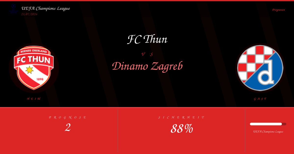 Match banner: FC Thun vs Dinamo Zagreb with team crests on a black diagonal background and red score panels below, showing Prognose 2 and 88% security.