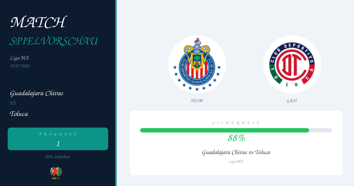 Infographic preview of Guadalajara Chivas vs Toluca (Liga MX) with a teal prognosis box, 88% Sicherheit, and logos on a split dark-blue and light-gray layout.