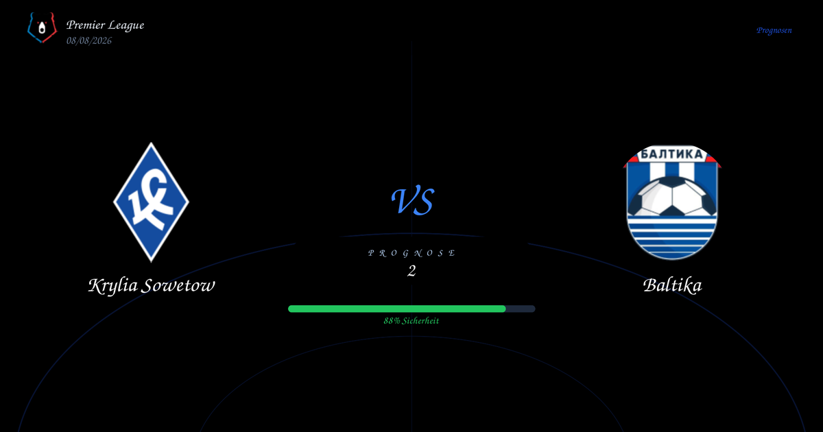 Match screen: Krylia Sovetov vs Baltika with a central 'VS' and a green progress bar showing 88% Sicherheit, on a dark background.