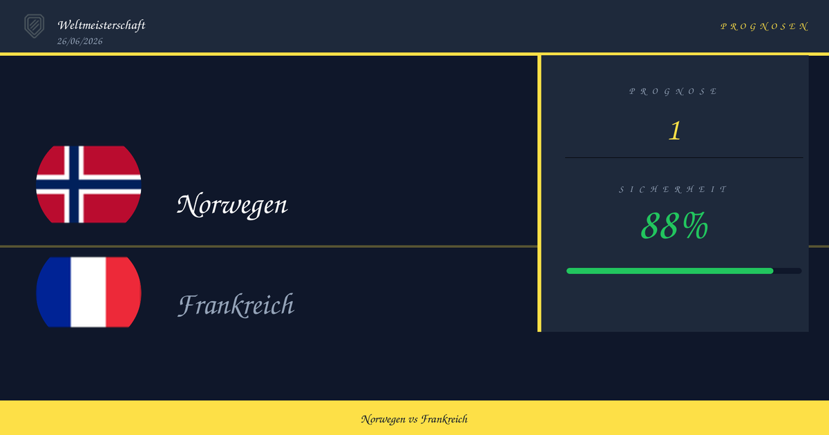 Infographic comparing Norway and France for a championship on 26/06/2026, showing the risk score: 1 and an 88% probability with a progress bar on a dark layout.
