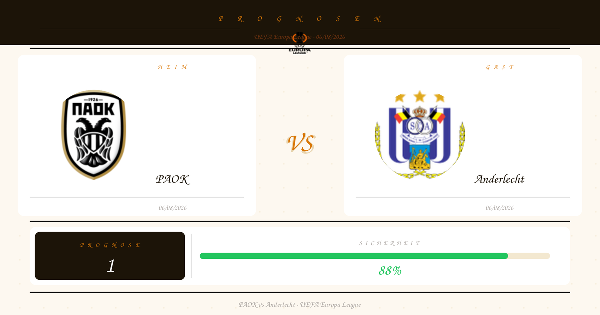 Prediction image for a football match: PAOK logo on the left, Anderlecht logo on the right, with a large 'VS' in the center, on a light dotted background; includes headings 'PROGNOSE' and date 06/08/2026, plus a green confidence bar showing 88%.