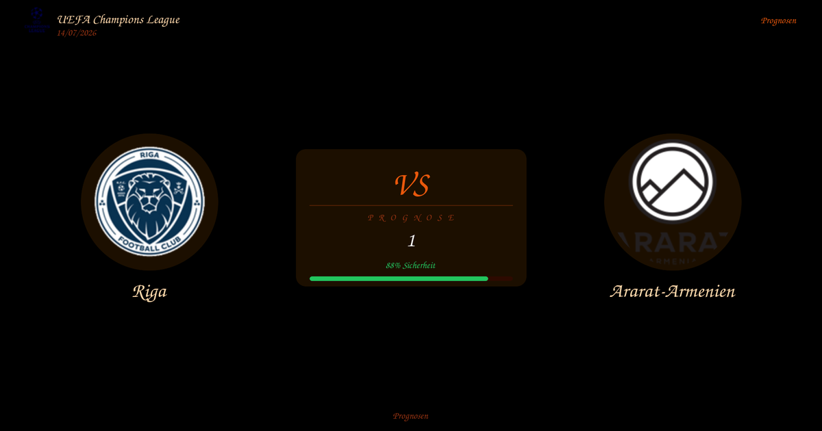 Riga vs Ararat-Armenien forecast screen with a central brown card showing VS, 'Prognose 1' and an 88% Sicherheit progress bar.
